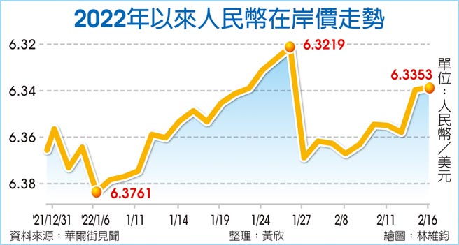 2022年以来人民币在岸价走势