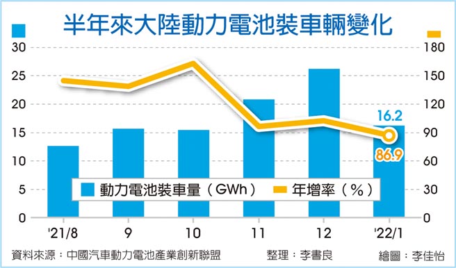 半年来大陆动力电池装车辆变化