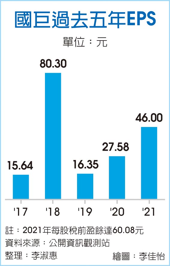 國巨過去五年EPS