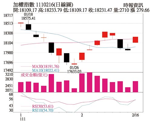 加權指數日線圖