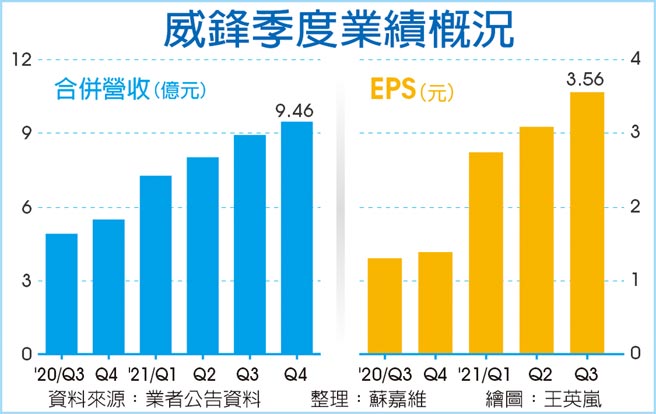 威锋季度业绩概况