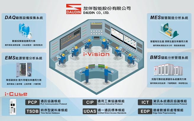 透過i-Vision及放伴智能研發的軟硬體，能實現企業管理模組需求及戰情室看板與報表。圖／業者提供