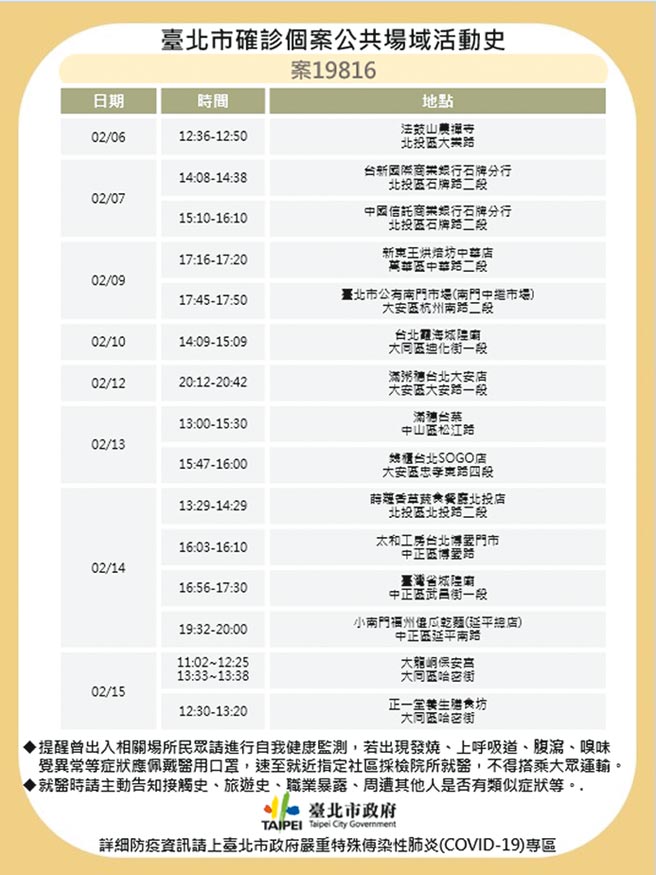 台北市昨新增1例本土个案19816，为50多岁女性、居住在北投区，曾到过北市许多场域。（北市卫生局提供／游念育台北传真）