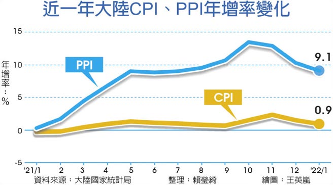 近一年大陆CPI、PPI年增率变化