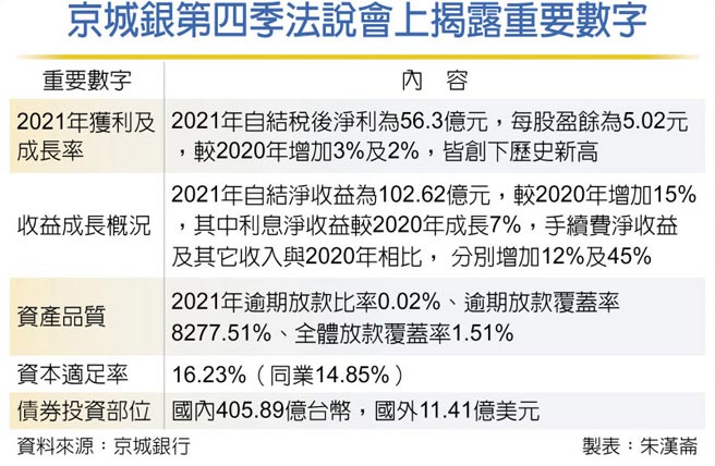 京城銀第四季法說會上揭露重要數字