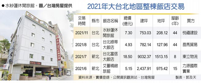 2021年大台北地区整栋饭店交易水纱莲休閒旅馆。图／台湾房屋提供