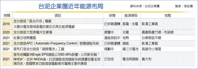 台泥企业团近年能源布局