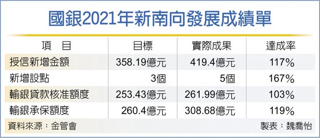 國銀2021年新南向發展成績單