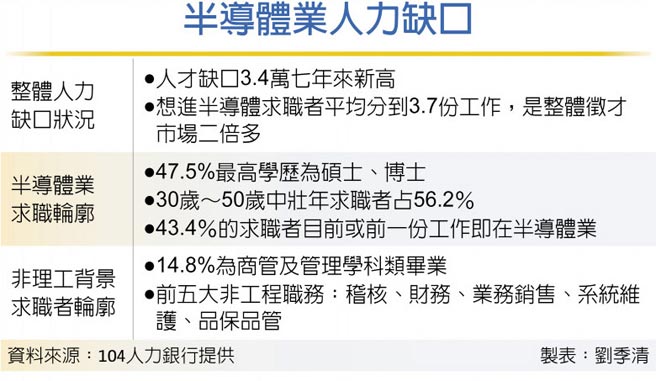 半导体业人力缺口