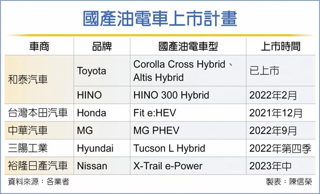 國產油電車上市計畫