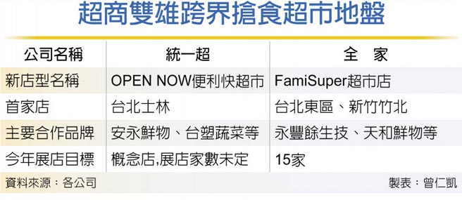 超商双雄跨界抢食超市地盘