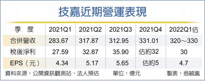 技嘉近期营运表现