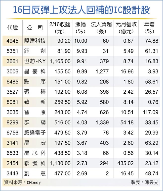 16日反弹上攻法人回补的IC设计股