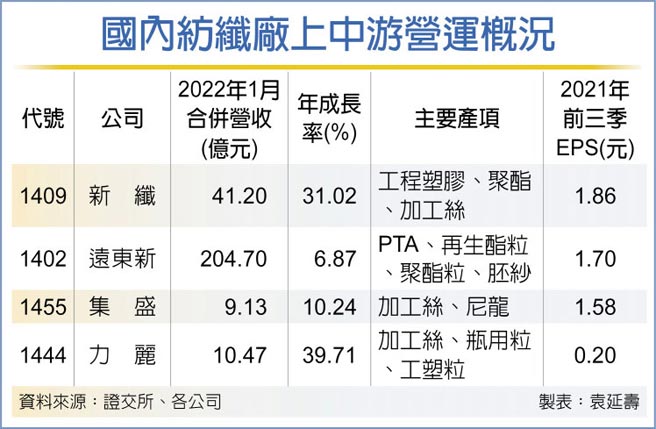 國內紡纖廠上中游營運概況