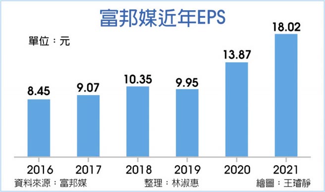 富邦媒近年EPS