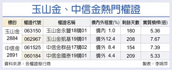 玉山金、中信金热门权证
