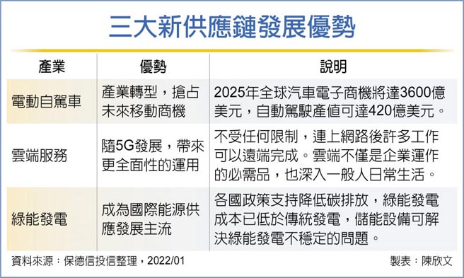 三大新供應鏈發展優勢