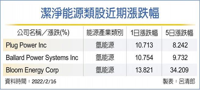 洁净能源类股近期涨跌幅