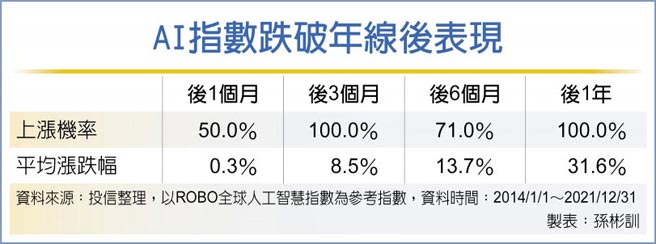 AI指数跌破年线后表现
