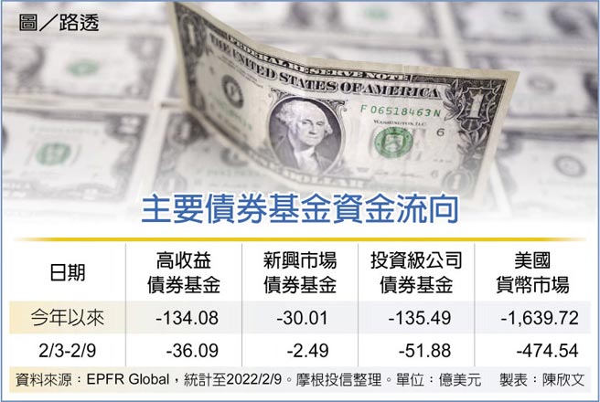 主要债券基金资金流向