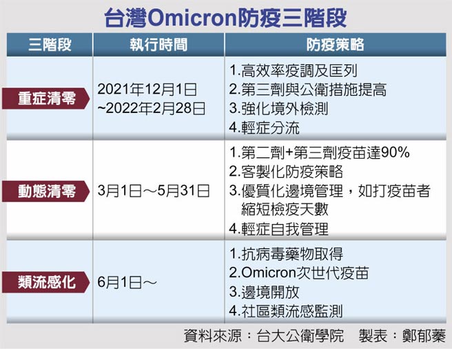 台灣Omicron防疫三階段