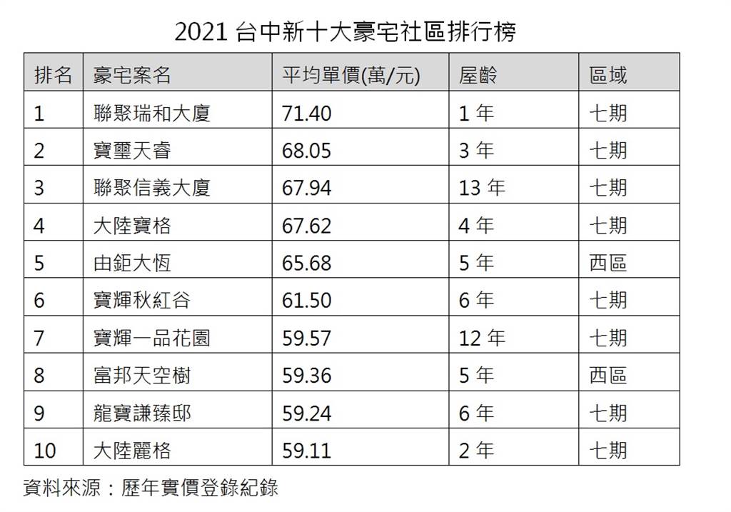 2021台中新十大豪宅社區排行榜          