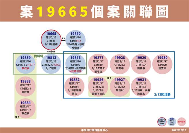 案19665确诊关联图。（图／指挥中心提供）