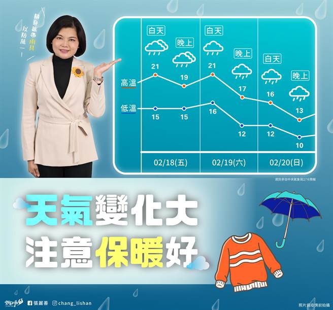 中央气象局预报19日起至21日受大陆冷气团或强烈大陆冷气团南下影响，可能有10度的低温，云林县政府农业处呼吁农友把握这今天较温暖天气，採取农作物防寒措施以减少损失，并请注意自身保暖。（云林县政府提供）