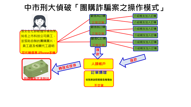 警方指出张女犯罪手法。（台中市警察局提供／张妍溱台中传真）
