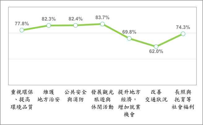 崑山科技大學今天公布台南市長黃偉哲任期最後一年施政滿意度與「相關民調與輿情」數據。（崑山科大提供／曹婷婷台南傳真）