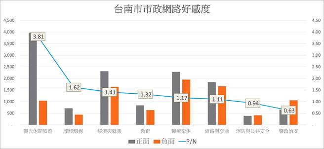崑山科技大學今天公布台南市長黃偉哲任期最後一年施政滿意度與「相關民調與輿情」數據。（崑山科大提供／曹婷婷台南傳真）
