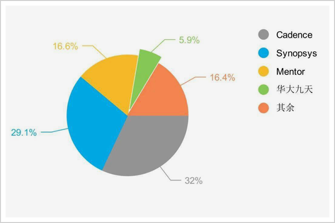 2020年中国EDA软件市场份额TOP4。（作者提供）