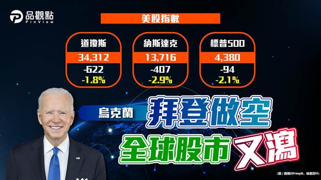 品观点｜道指跌622点 纳指挫2.88％ 亚股开低（图/品观点提供）