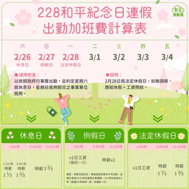228和平紀念日將至，新北勞工局製圖說明勞工出勤薪假計算方式。（新北市勞工局提供）