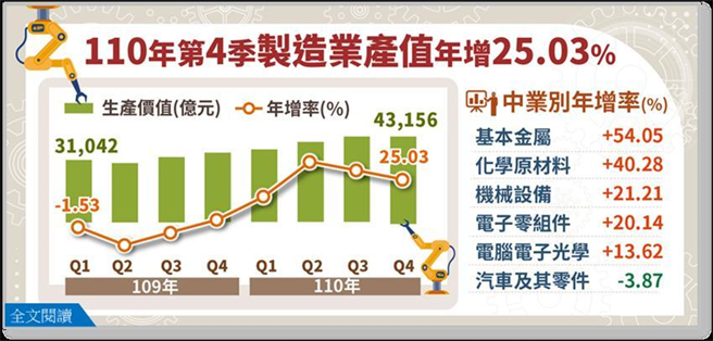 （2021年第4季制造业产值。图／经济部提供）
