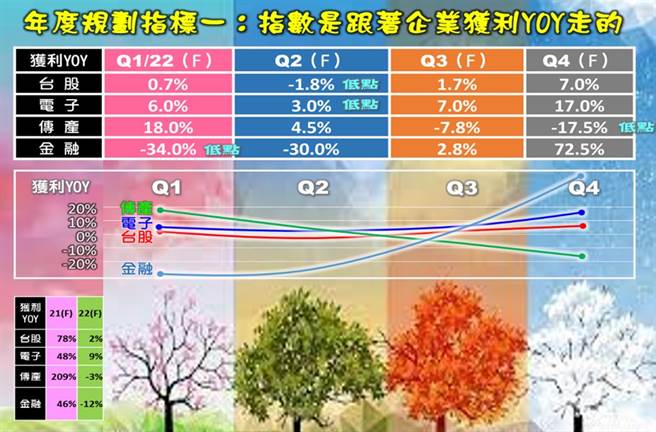 台股、電子、傳產與金融四季獲利YOY走勢圖。 (圖/理財周刊提供)