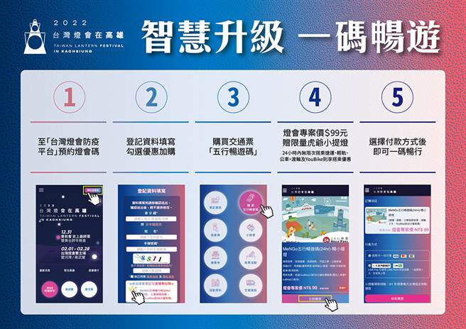 针对外县市及想搭乘大眾运输前往灯会的民眾，可以99元上网加购，将灯会码进化为专属「五行畅游码」。(图片提供/高雄市政府观光局)