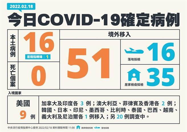 （中央流行疫情指挥中心公布18日新增67例COVID-19确定病例，分别为16例本土及51例境外移入。图／中央流行疫情指挥中心提供）
