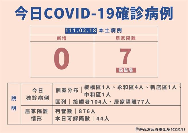 新北市今新增7例本土确诊个案，皆与新店设计师（案19665）衍生的北市房屋代销人员（案19816）参与北市宗教协会春酒、KTV欢唱相关，属同一传播链。（新北市卫生局提供）
