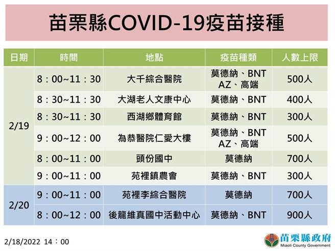 苗栗縣政府在周末假日加開疫苗接種站，歡迎縣民踴躍施打。（苗栗縣政府提供／謝明俊苗栗傳真）