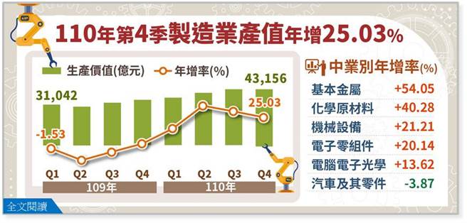 2021年第四季制造业产值4.3兆，连续5季正成长，仅有汽车及零件业衰退。(图／经济部提供)
