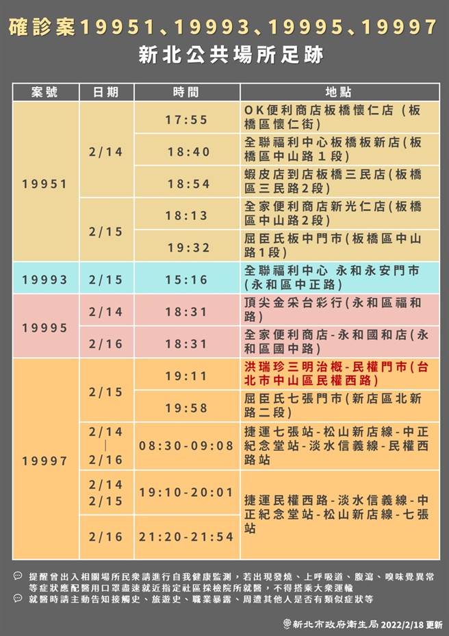 新北新增7例本土确诊 超商、彩券行与捷运足迹曝光。（新北市府提供）