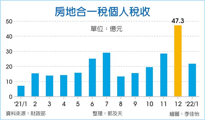 房地合一税个人税收