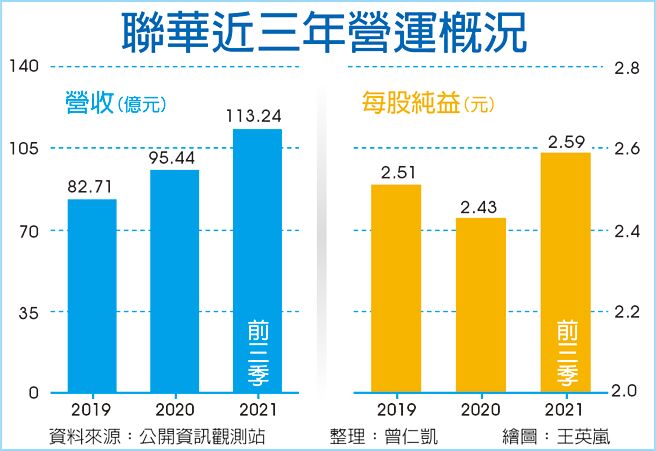 联华近三年营运概况