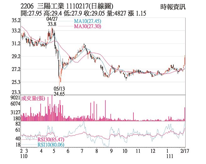 三陽日線圖