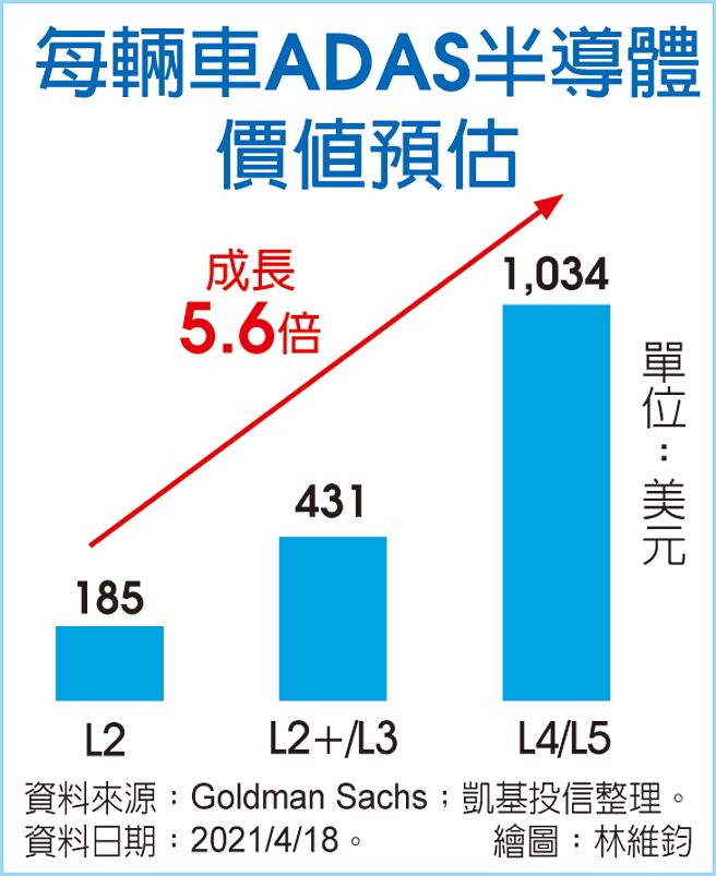 每辆车ADAS半导体价值预估