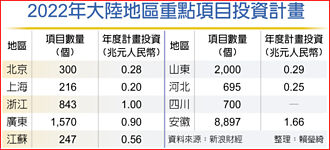 京津今年經濟成長 5％起跳