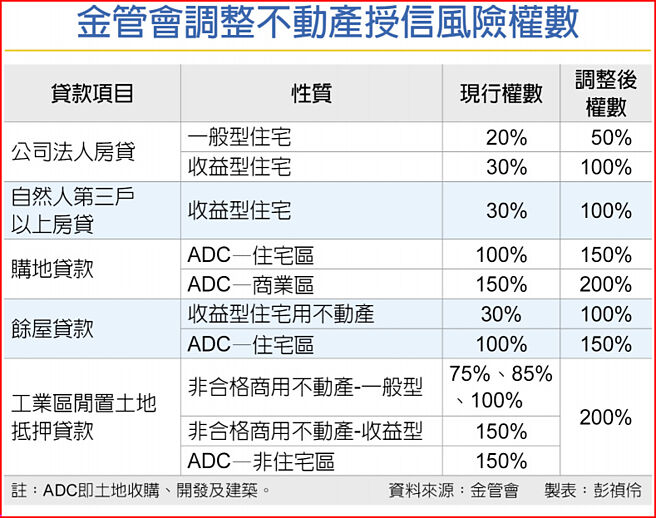 金管会调整不动产授信风险权数
