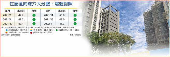 住展风向球六大分数、灯号对照