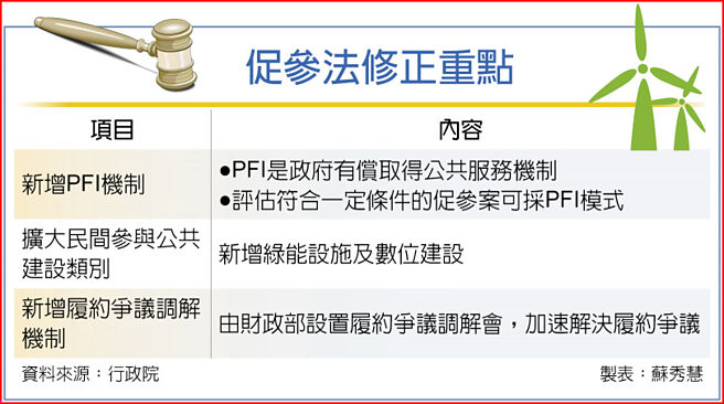 促參法修正重點